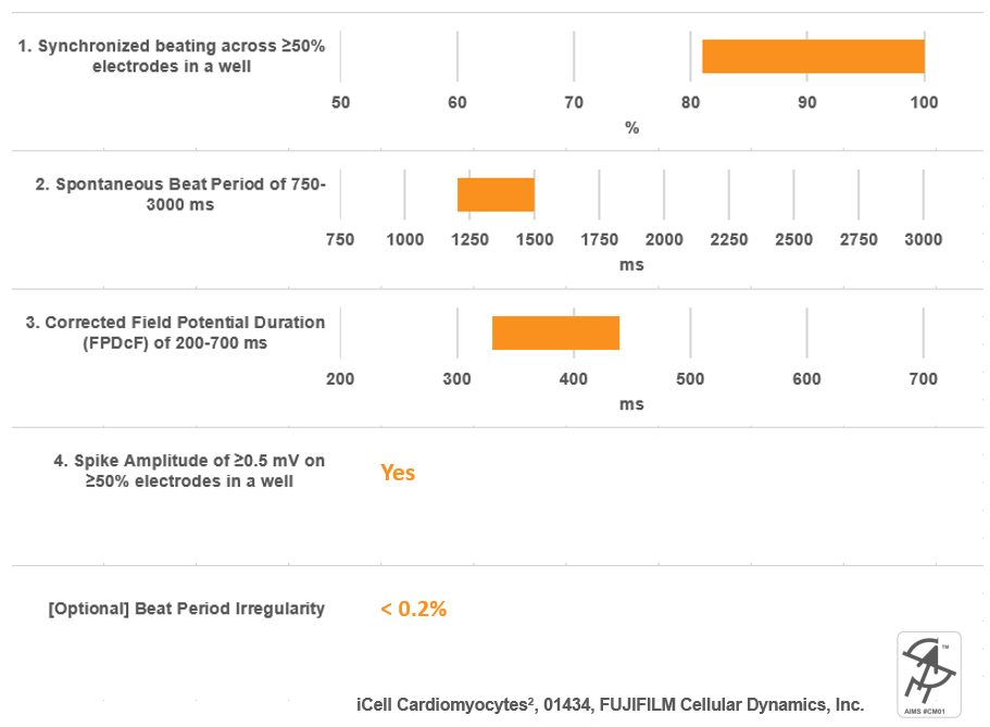 FDCI Aims Cardiomyocyte standard
