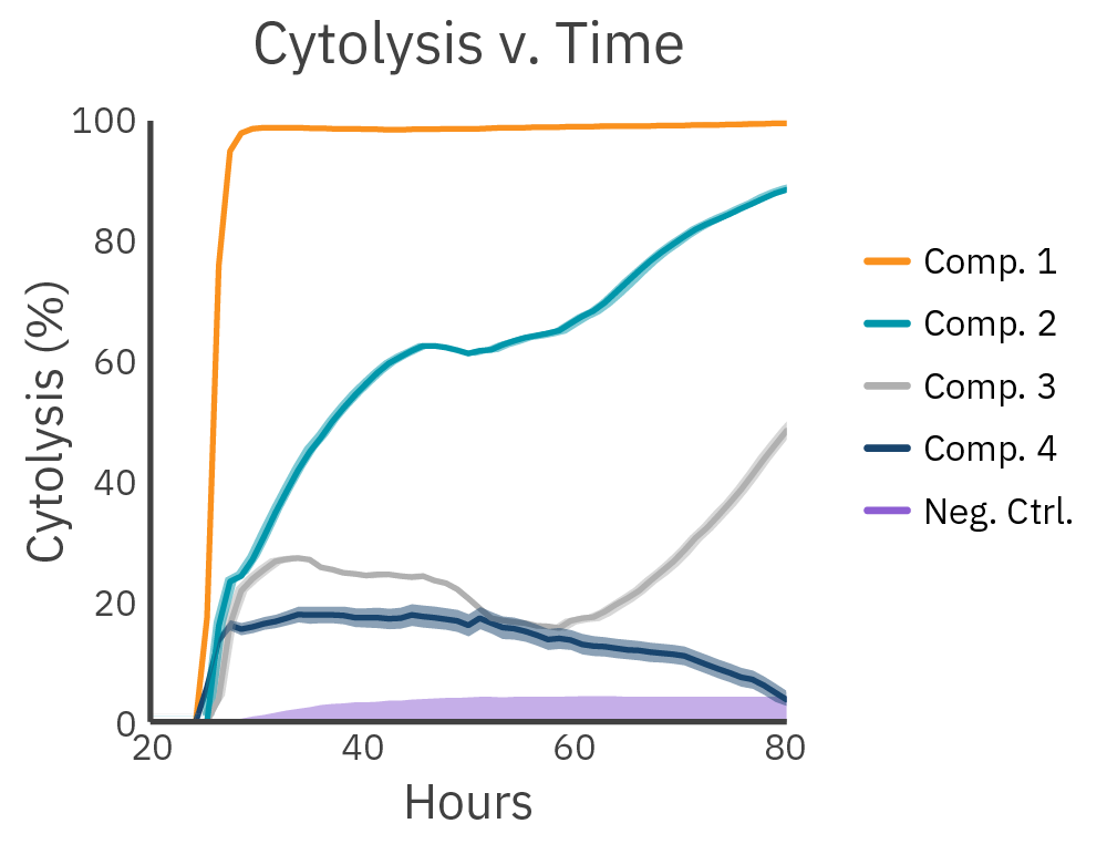 Cytolysis vs time