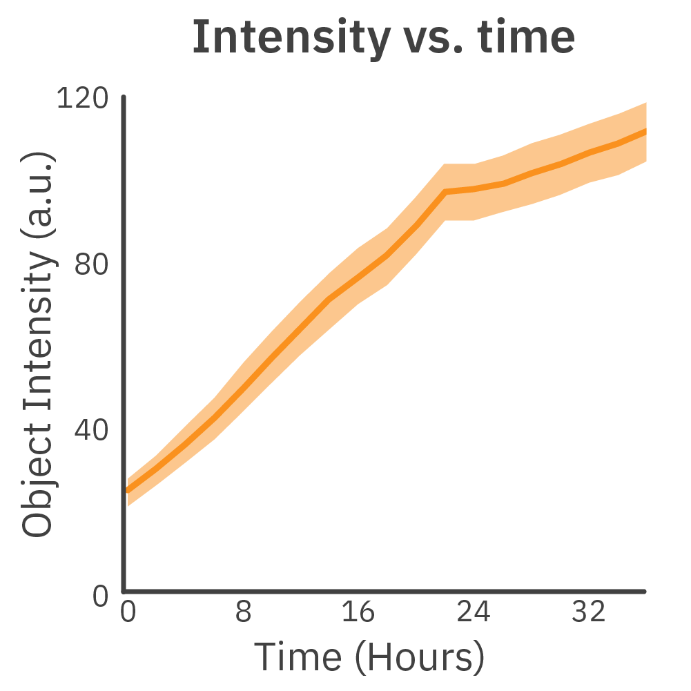 Intensity vs. time