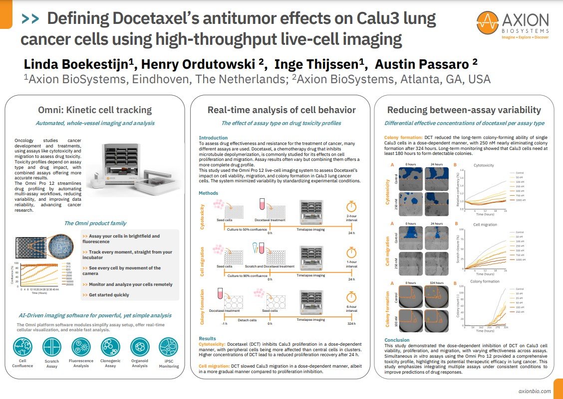 Defining Docetaxel’s antitumor effects on Calu3 lung cancer cells using high-throughput live-cell imaging